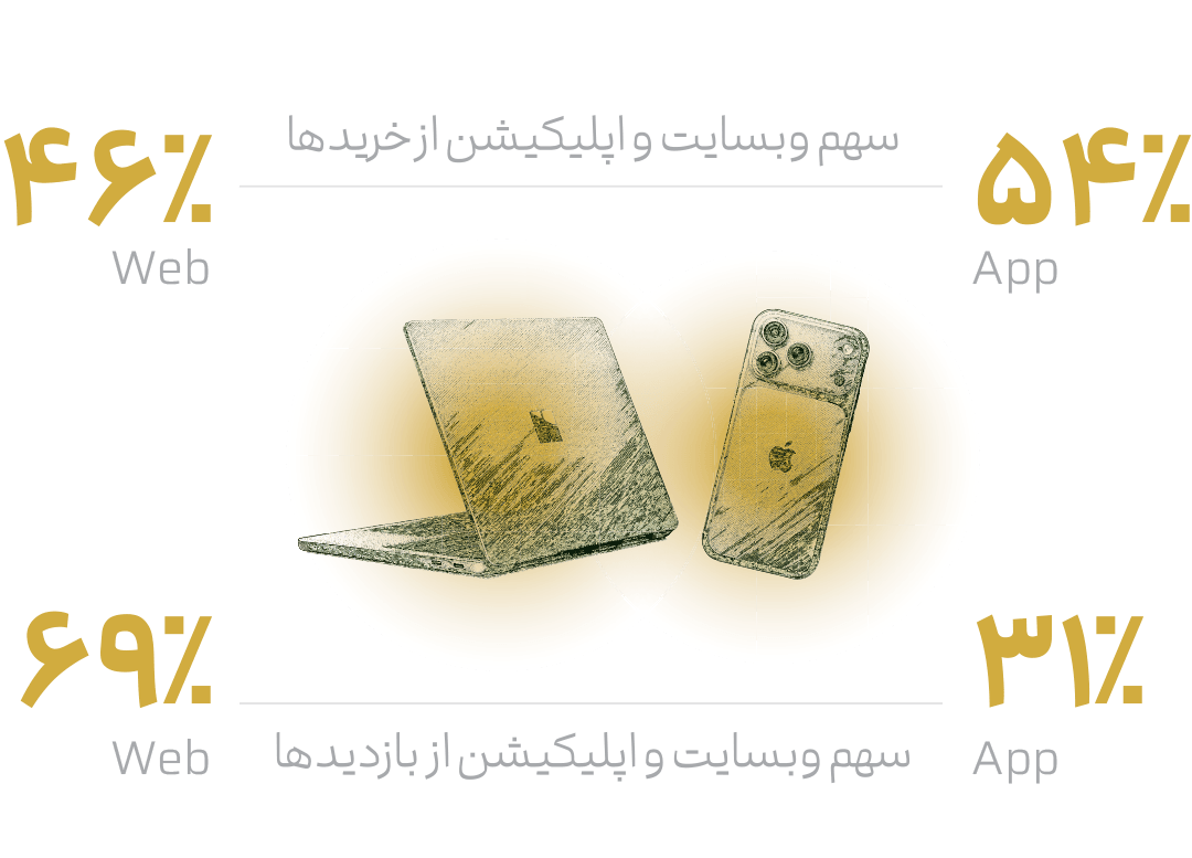 توزیع جنسیت