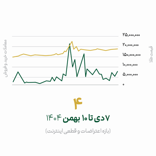 نمودارهای رشد ملّی‌گلد در ۱۴۰۴ - 4