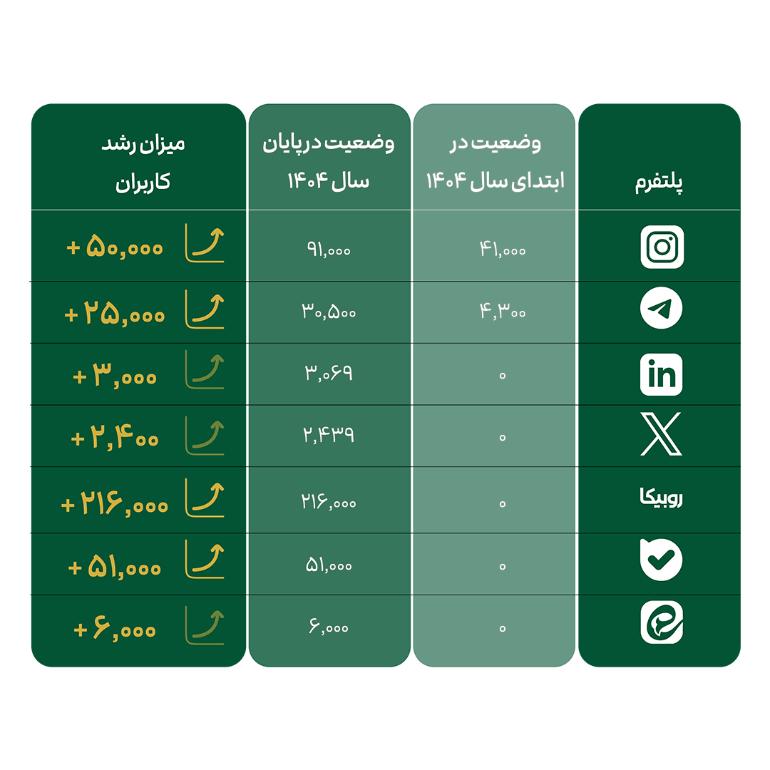 شبکه های اجتماعی