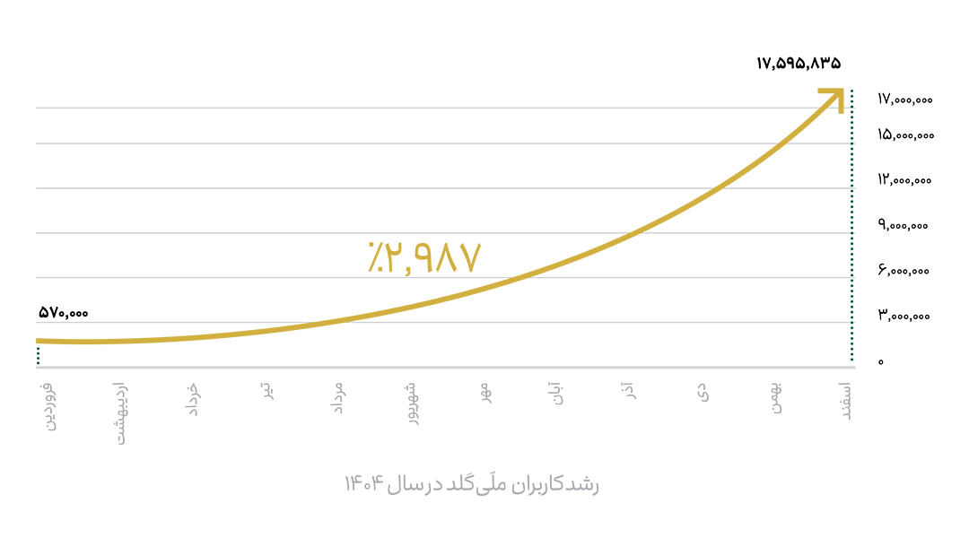 گسترش