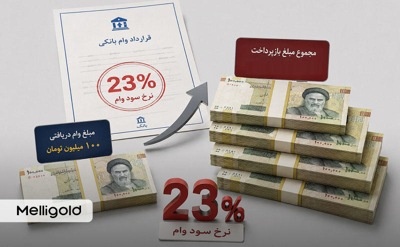 نحوه محاسبه بهره وام بانکی؛ چرا وام ۲۳ درصدی، پول کمتری به شما می‌دهد؟